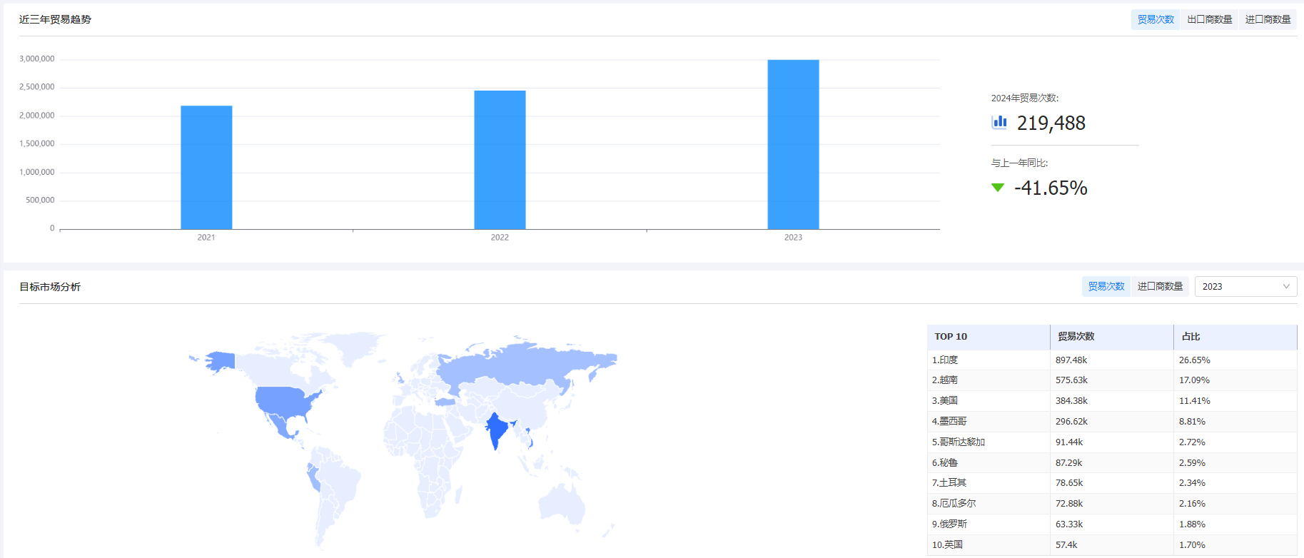 海关统计数据,易币付(中国)海关统计数据,外贸通海关统计数据