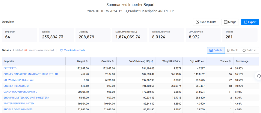 爱尔兰海关数据,海关数据,易币付(中国)海关数据