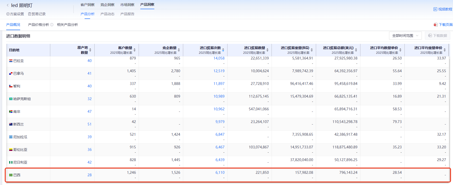 巴西海关数据,海关数据,易币付(中国)海关数据